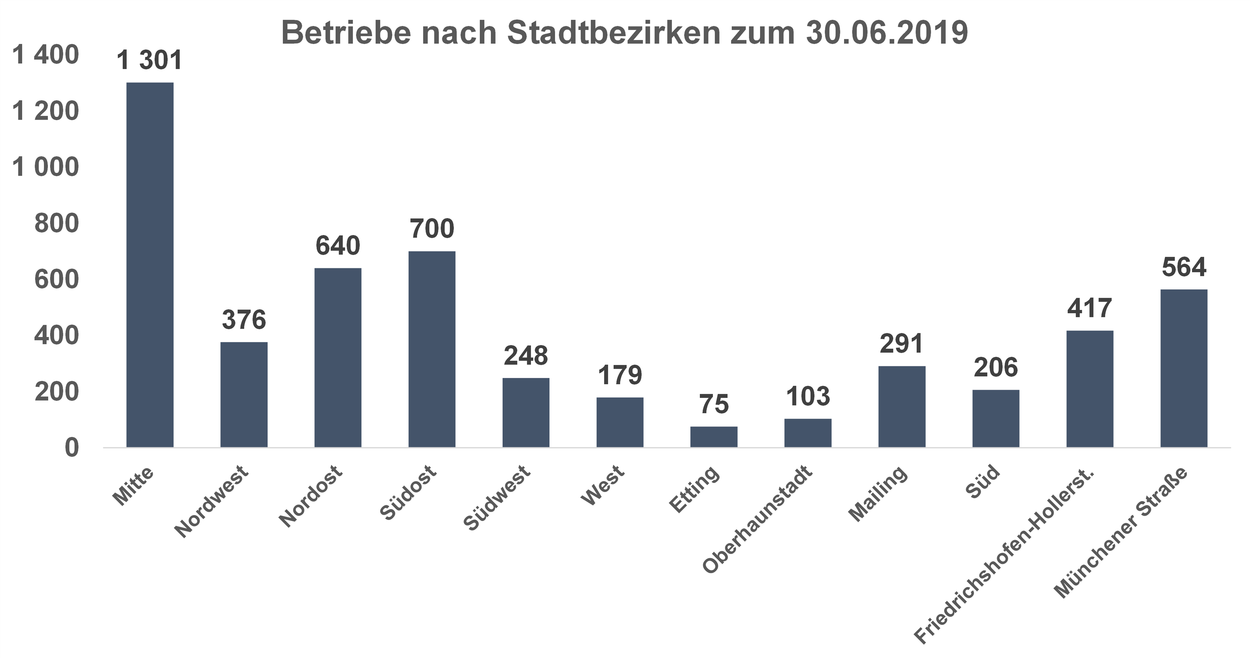 Diagramm: Betriebe nach Stadtbezirken Ingolstadt 2019